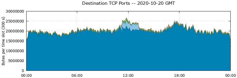 Destination TCP Ports