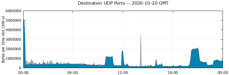 Destination UDP Ports