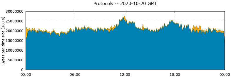 Protocols