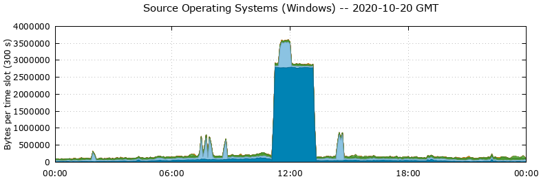 Source Operating Systems (Windows)