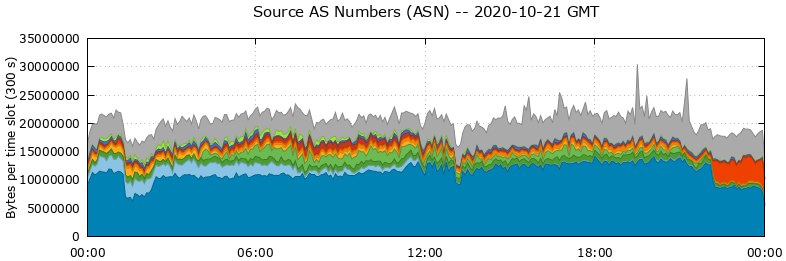 Source AS Numbers (ASNs)