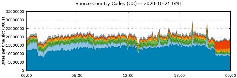 Source Country Codes (CCs)