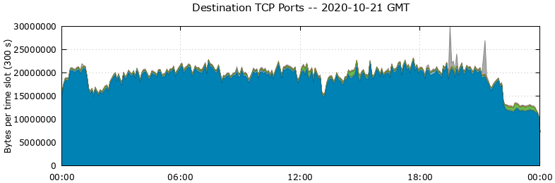 Destination TCP Ports