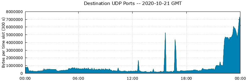 Destination UDP Ports