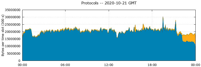 Protocols