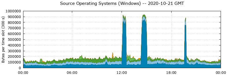 Source Operating Systems (Windows)