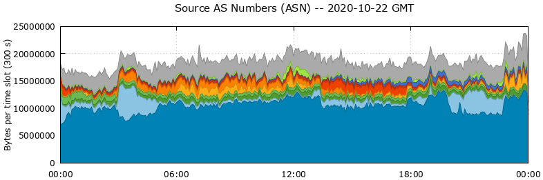 Source AS Numbers (ASNs)