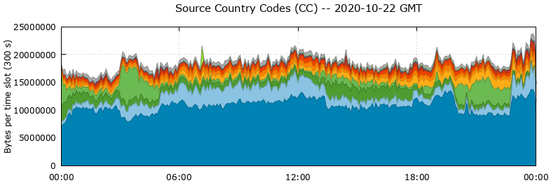 Source Country Codes (CCs)