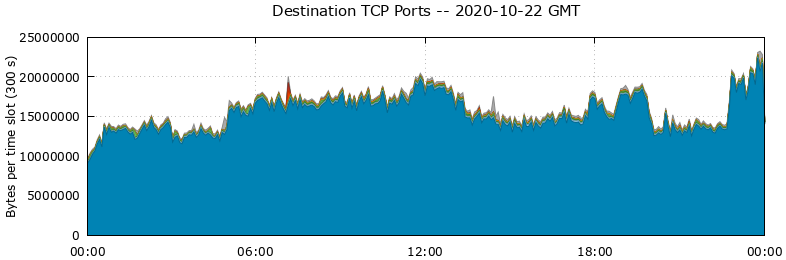 Destination TCP Ports