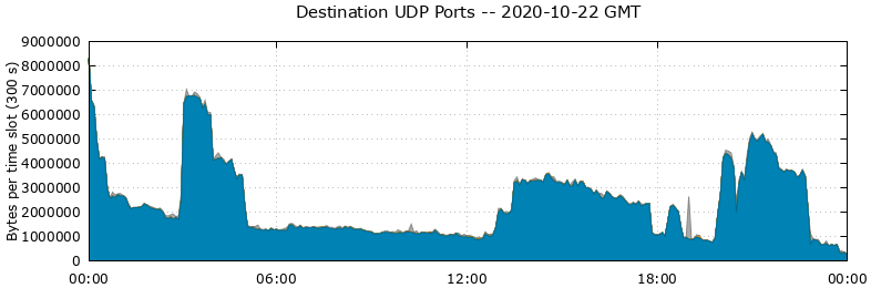 Destination UDP Ports