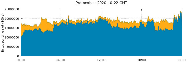 Protocols