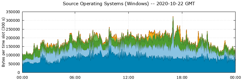 Source Operating Systems (Windows)