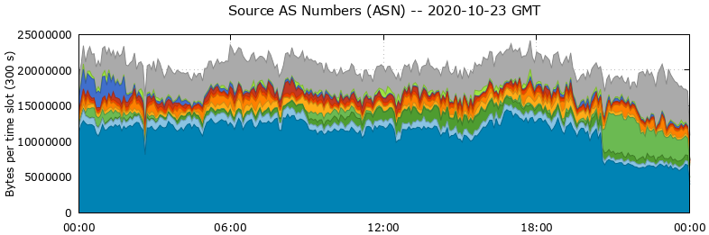 Source AS Numbers (ASNs)