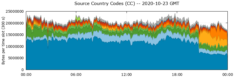 Source Country Codes (CCs)