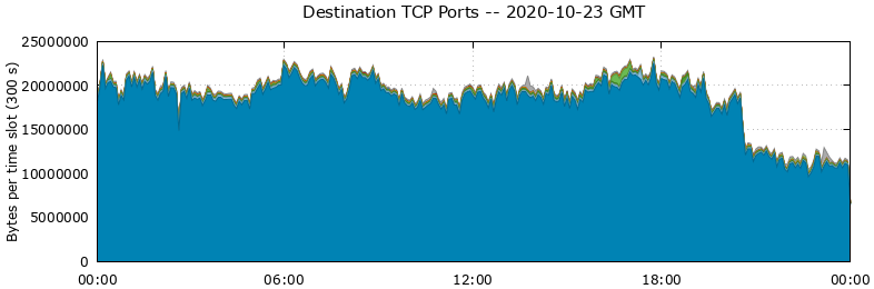 Destination TCP Ports
