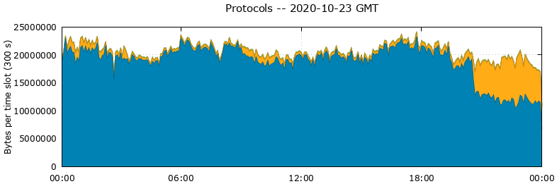 Protocols