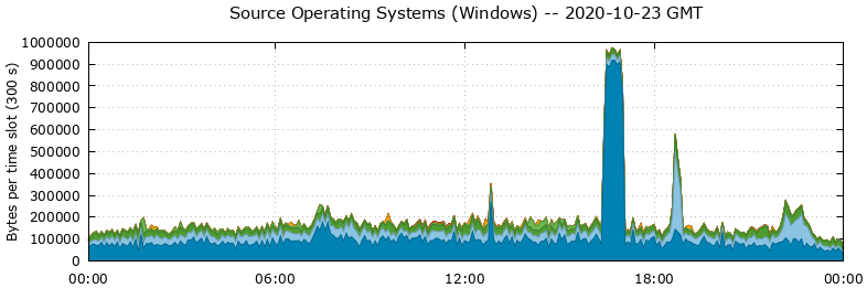 Source Operating Systems (Windows)