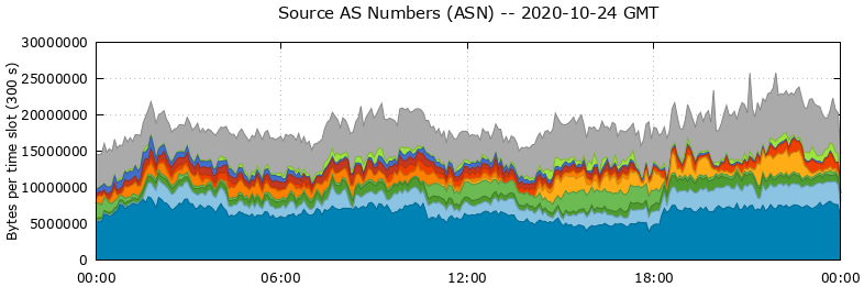 Source AS Numbers (ASNs)