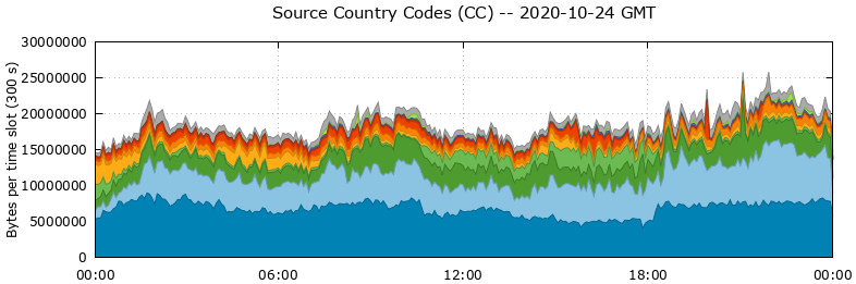 Source Country Codes (CCs)