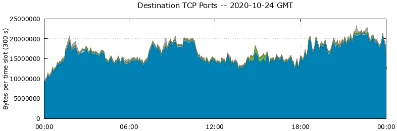 Destination TCP Ports