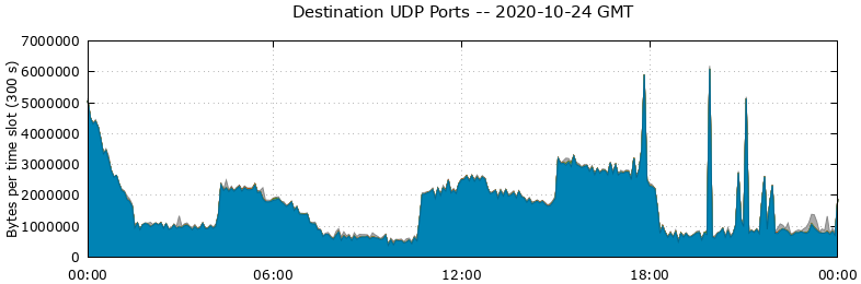 Destination UDP Ports