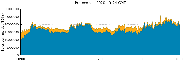 Protocols