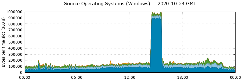 Source Operating Systems (Windows)