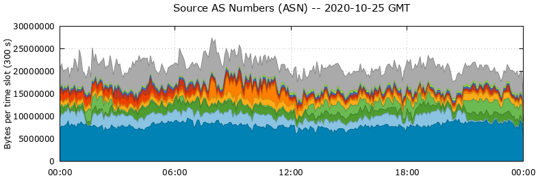 Source AS Numbers (ASNs)
