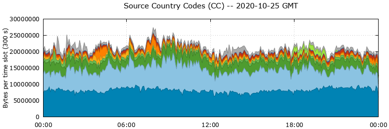 Source Country Codes (CCs)