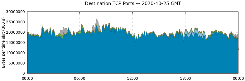 Destination TCP Ports