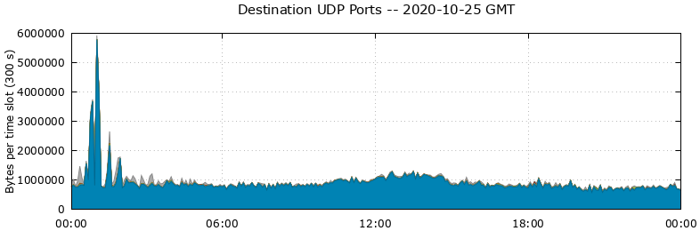 Destination UDP Ports