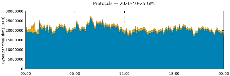 Protocols