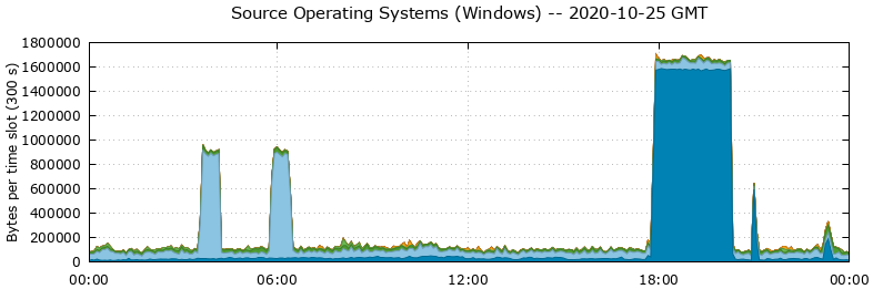 Source Operating Systems (Windows)