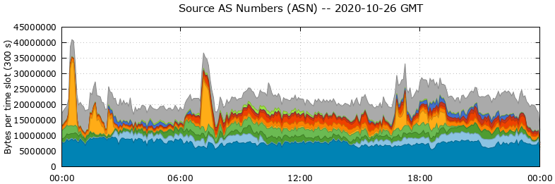 Source AS Numbers (ASNs)
