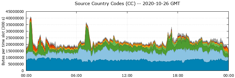 Source Country Codes (CCs)
