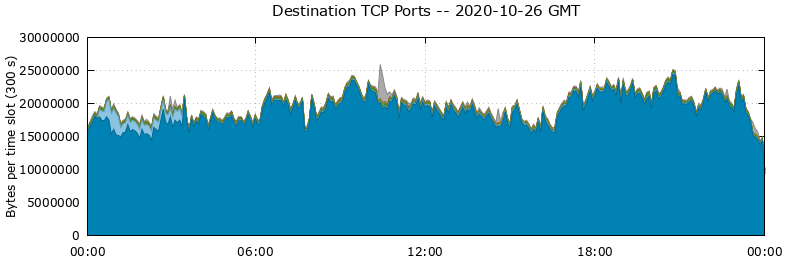 Destination TCP Ports