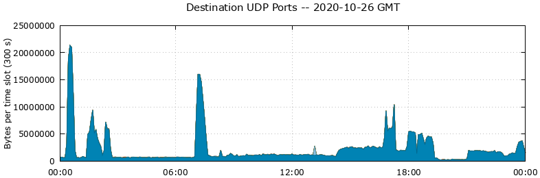 Destination UDP Ports