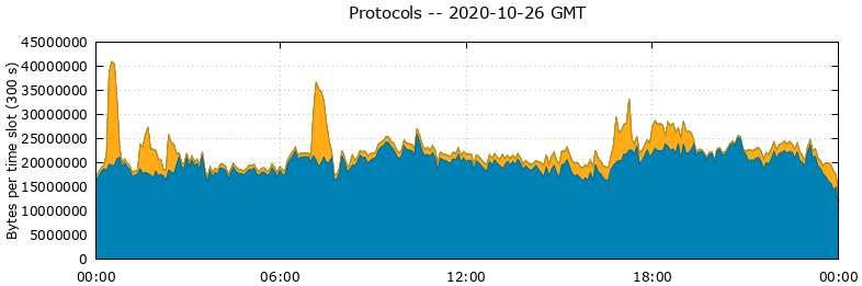 Protocols