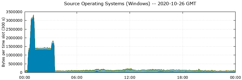 Source Operating Systems (Windows)