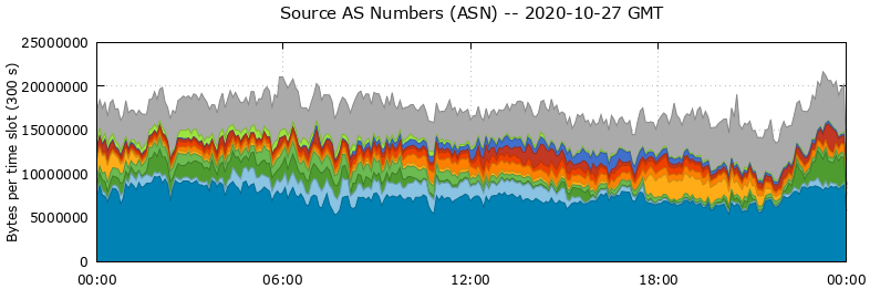 Source AS Numbers (ASNs)