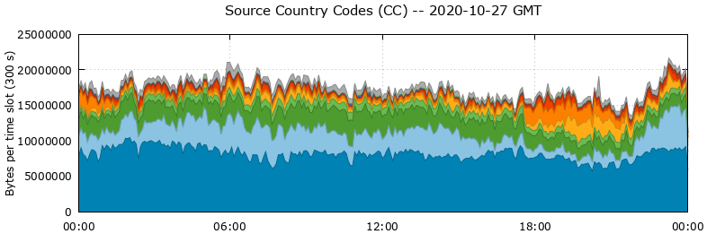 Source Country Codes (CCs)