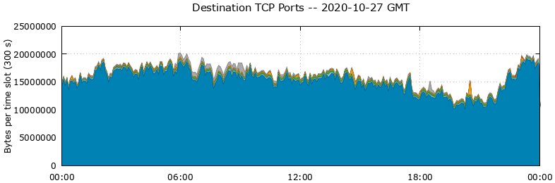 Destination TCP Ports