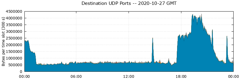 Destination UDP Ports
