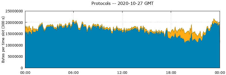Protocols