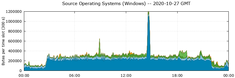 Source Operating Systems (Windows)