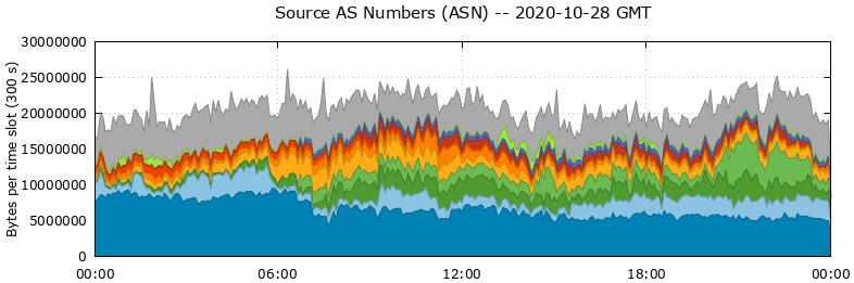 Source AS Numbers (ASNs)