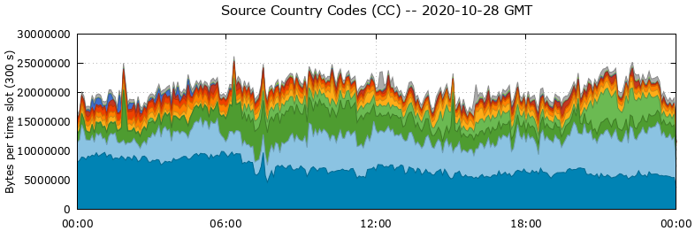 Source Country Codes (CCs)
