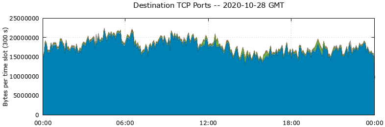 Destination TCP Ports