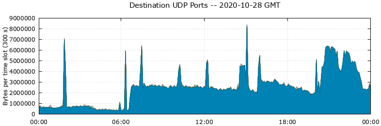 Destination UDP Ports