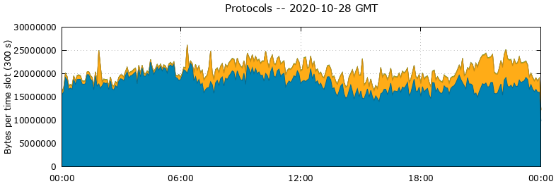 Protocols
